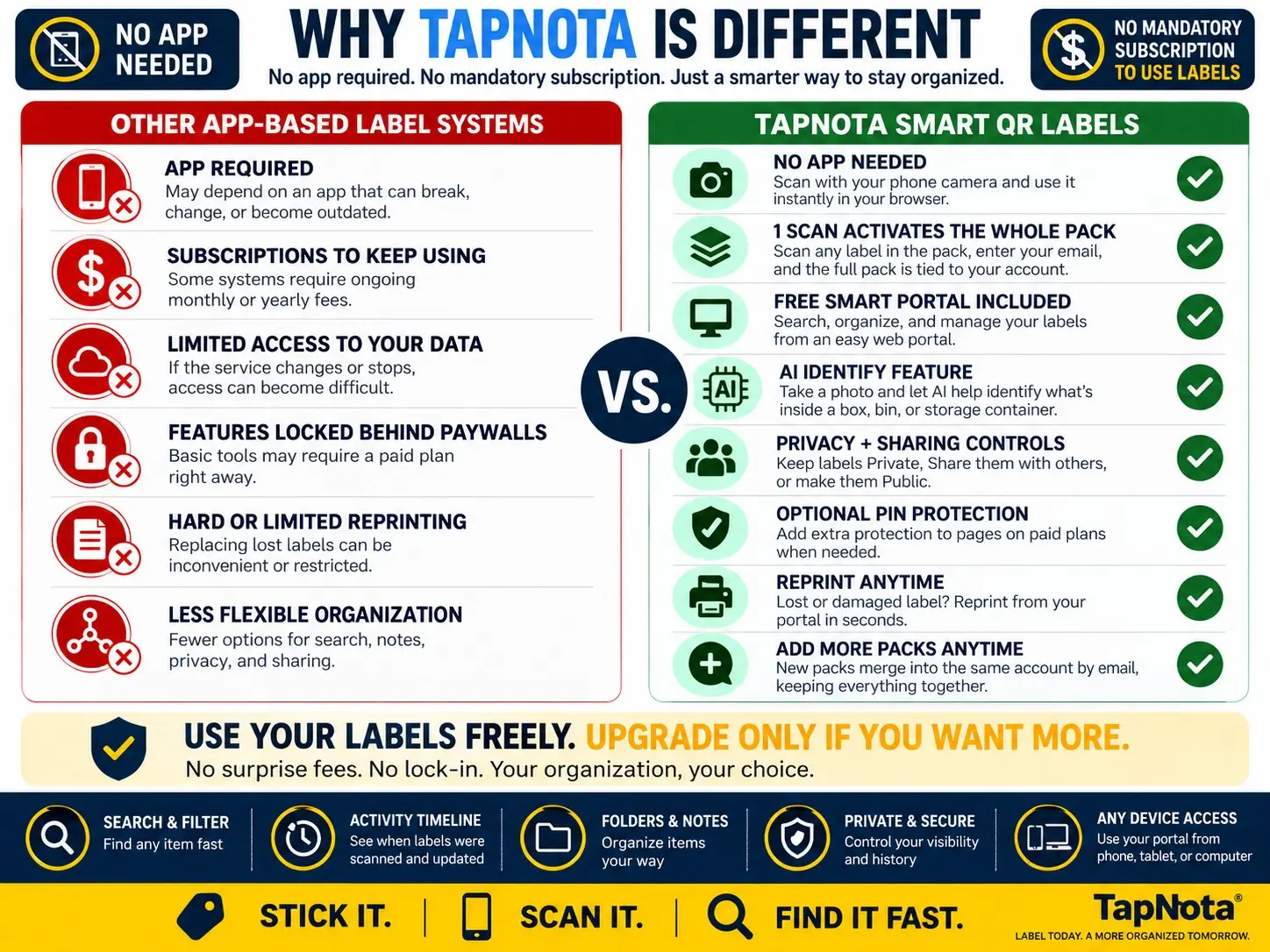 Comparison showing how TapNota smart QR labels differ from app-based storage label systems.
